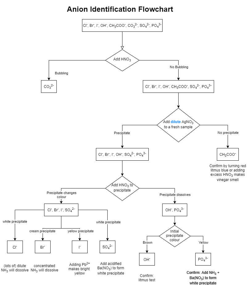 ../../_images/drawio-anion-identification-flowchart.png