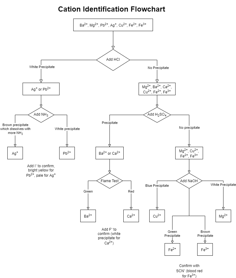 ../../_images/drawio-cation-identification-flowchart.png